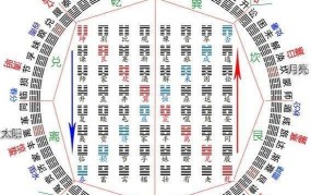 六十四卦图表【易学】六十四卦方圆图解析